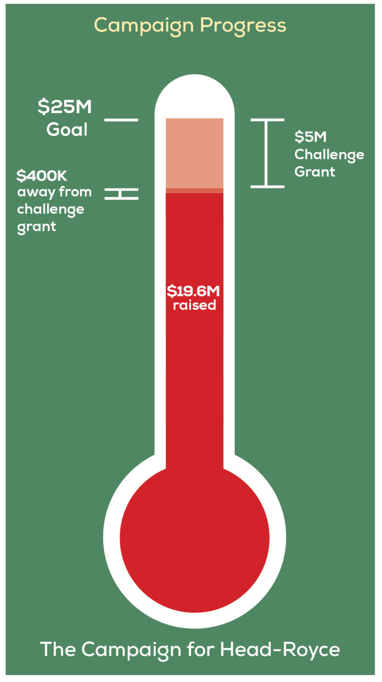 Campaign thermometer showing nineteen point six million raised towards twenty five million dollar goal. 